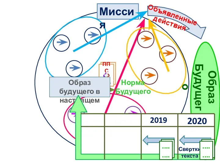 Норма Будущего ППС ........................... Миссия Образ будущего в настоящем 2019 2020