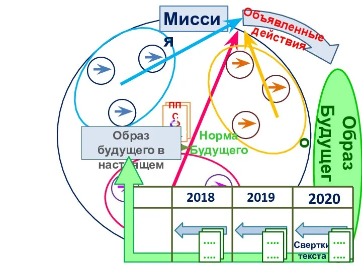 Норма Будущего ППС ........................... Миссия Образ будущего в настоящем 2020 2019