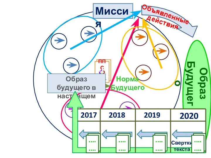 Норма Будущего ППС ........................... Миссия Образ будущего в настоящем 7 Образ