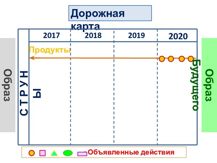 Дорожная карта 2020 2019 2018 2017 С Т Р У Н