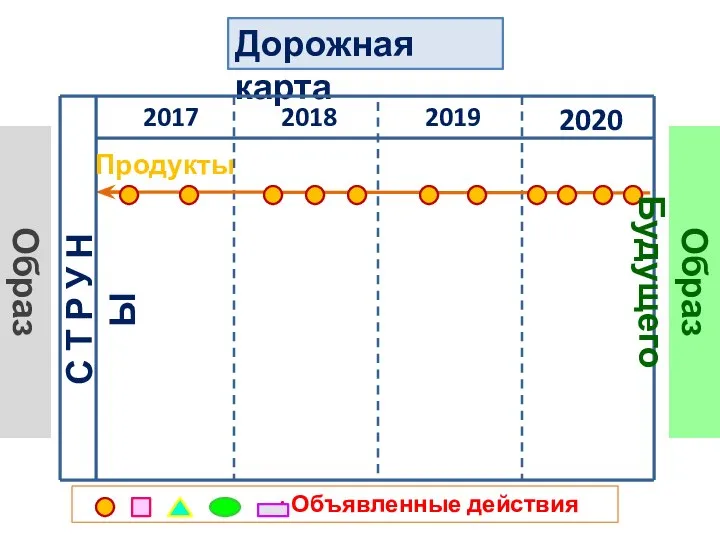 Дорожная карта 2020 2019 2018 2017 С Т Р У Н