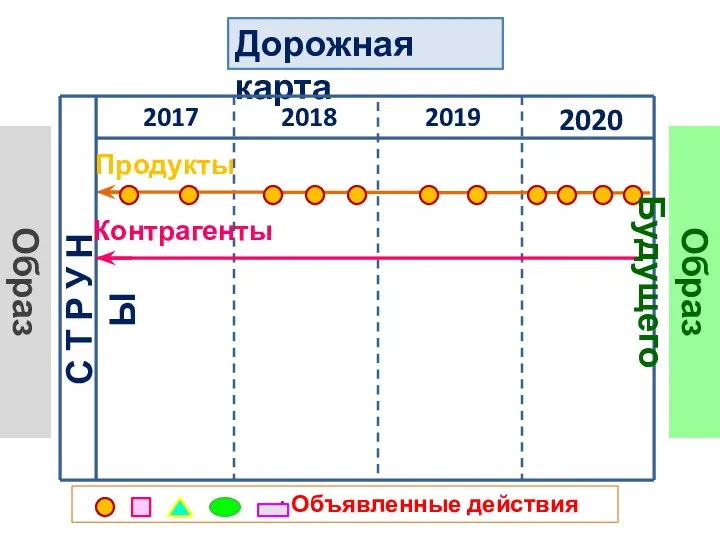 Дорожная карта 2020 2019 2018 2017 С Т Р У Н