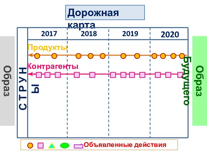 Дорожная карта 2020 2019 2018 2017 С Т Р У Н