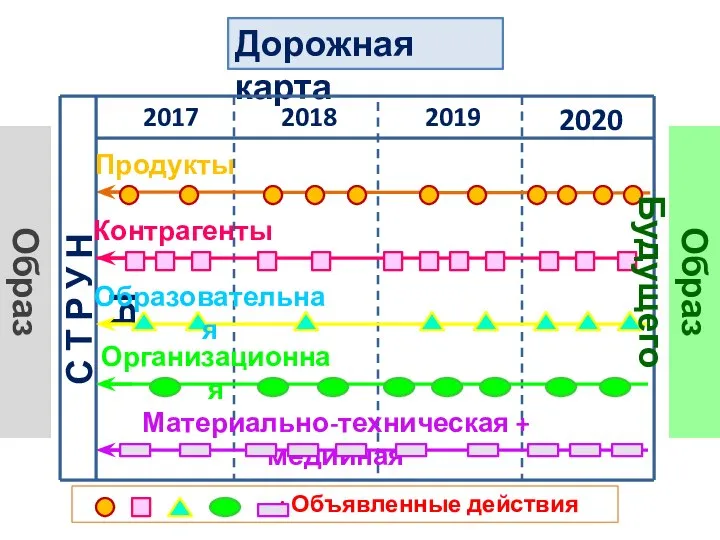 Дорожная карта 2020 2019 2018 2017 С Т Р У Н