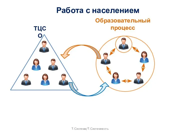 Образовательный процесс ТЦСО Работа с населением Т-Система/Т-Системность