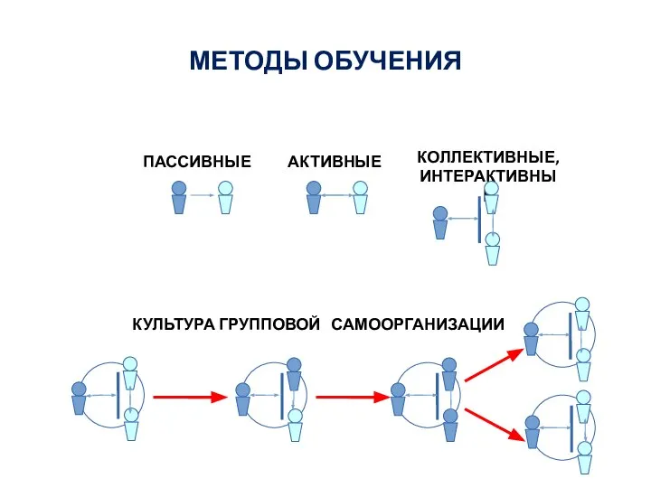 МЕТОДЫ ОБУЧЕНИЯ ПАССИВНЫЕ АКТИВНЫЕ КОЛЛЕКТИВНЫЕ, ИНТЕРАКТИВНЫЕ КУЛЬТУРА ГРУППОВОЙ САМООРГАНИЗАЦИИ