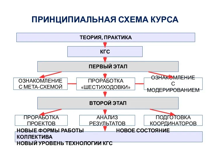 ПРИНЦИПИАЛЬНАЯ СХЕМА КУРСА ТЕОРИЯ, ПРАКТИКА КГС ПЕРВЫЙ ЭТАП ОЗНАКОМЛЕНИЕ С МЕТА-СХЕМОЙ