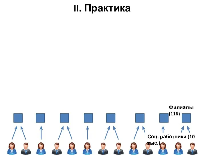 Филиалы (116) Соц. работники (10 тыс.) II. Практика