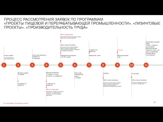 ПРОЦЕСС РАССМОТРЕНИЯ ЗАЯВОК ПО ПРОГРАММАМ «ПРОЕКТЫ ПИЩЕВОЙ И ПЕРЕРАБАТЫВАЮЩЕЙ ПРОМЫШЛЕННОСТИ», «ЛИЗИНГОВЫЕ