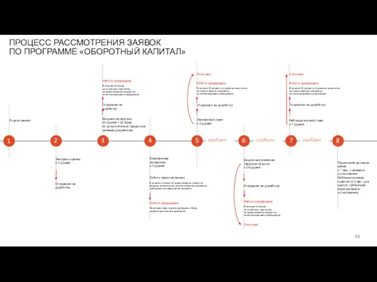 ПРОЦЕСС РАССМОТРЕНИЯ ЗАЯВОК ПО ПРОГРАММЕ «ОБОРОТНЫЙ КАПИТАЛ» 1 Подача заявки Экспресс-оценка