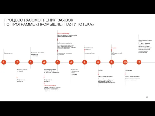 ПРОЦЕСС РАССМОТРЕНИЯ ЗАЯВОК ПО ПРОГРАММЕ «ПРОМЫШЛЕННАЯ ИПОТЕКА» 1 Подача заявки Экспресс-оценка