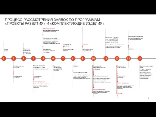 ПРОЦЕСС РАССМОТРЕНИЯ ЗАЯВОК ПО ПРОГРАММАМ «ПРОЕКТЫ РАЗВИТИЯ» И «КОМПЛЕКТУЮЩИЕ ИЗДЕЛИЯ» 1