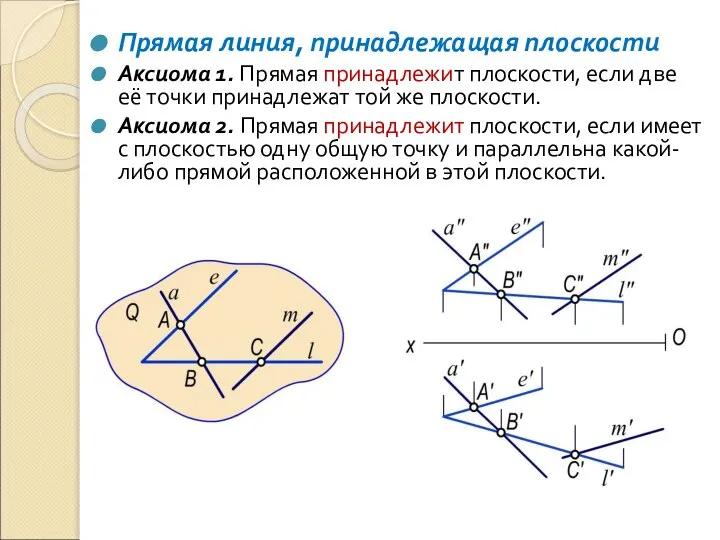 Прямая линия, принадлежащая плоскости Аксиома 1. Прямая принадлежит плоскости, если две