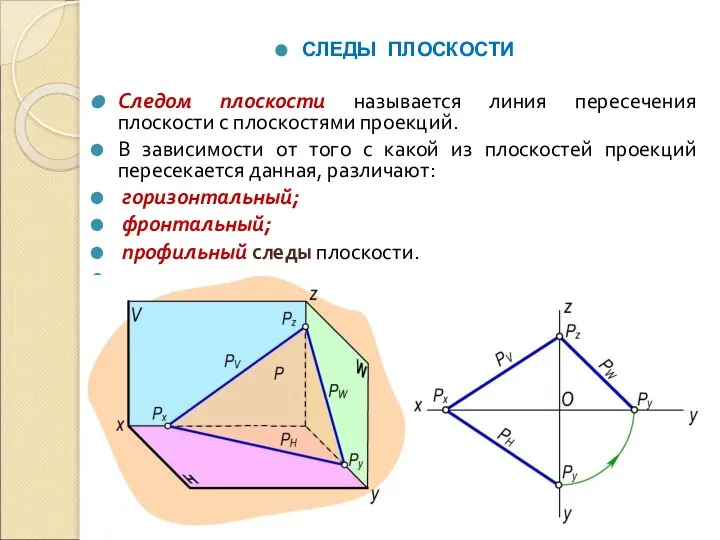 СЛЕДЫ ПЛОСКОСТИ Следом плоскости называется линия пересечения плоскости с плоскостями проекций.