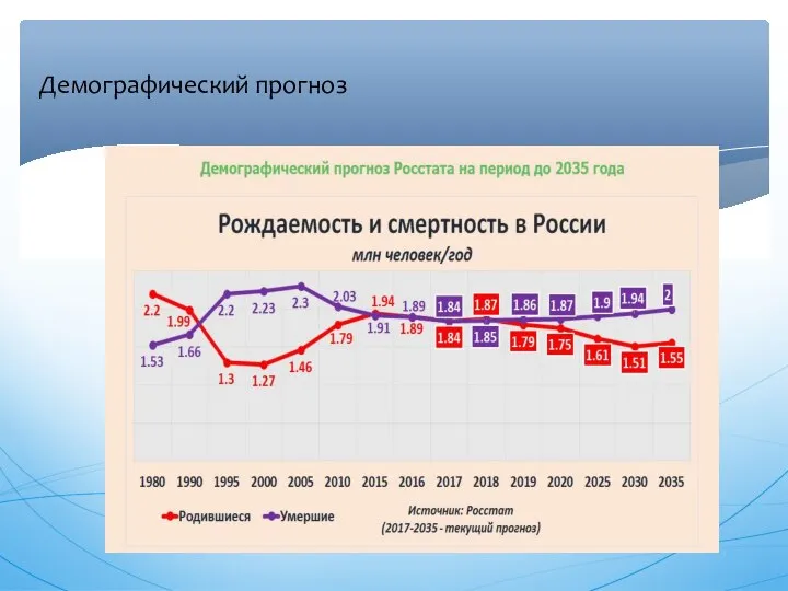 Демографический прогноз