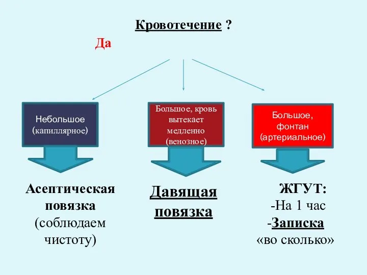 Кровотечение ? Да Небольшое (капиллярное) Большое, кровь вытекает медленно (венозное) Большое,