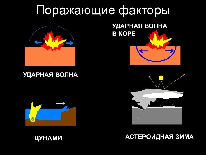 Поражающие факторы УДАРНАЯ ВОЛНА ЦУНАМИ АСТЕРОИДНАЯ ЗИМА УДАРНАЯ ВОЛНА В КОРЕ