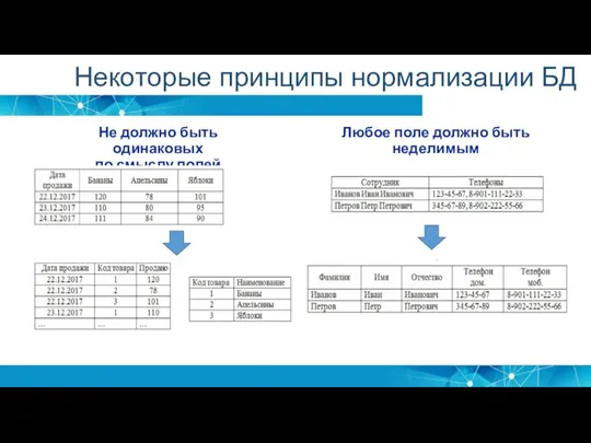 Некоторые принципы нормализации БД Не должно быть одинаковых по смыслу полей Любое поле должно быть неделимым