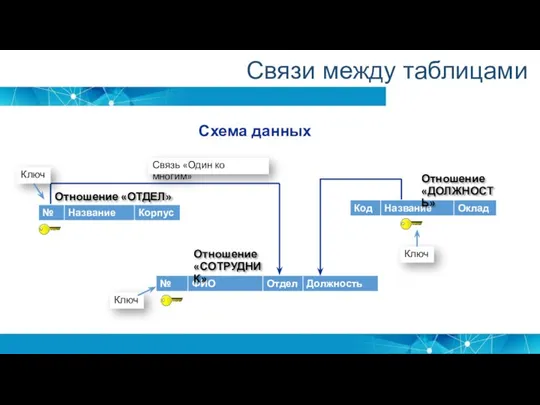 Связи между таблицами Отношение «ОТДЕЛ» Отношение «СОТРУДНИК» Отношение «ДОЛЖНОСТЬ» Ключ Связь