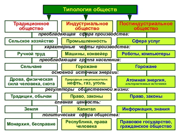 Типология обществ Постиндустриальное общество Традиционное общество Сельское хозяйство Сфера услуг Индустриальное