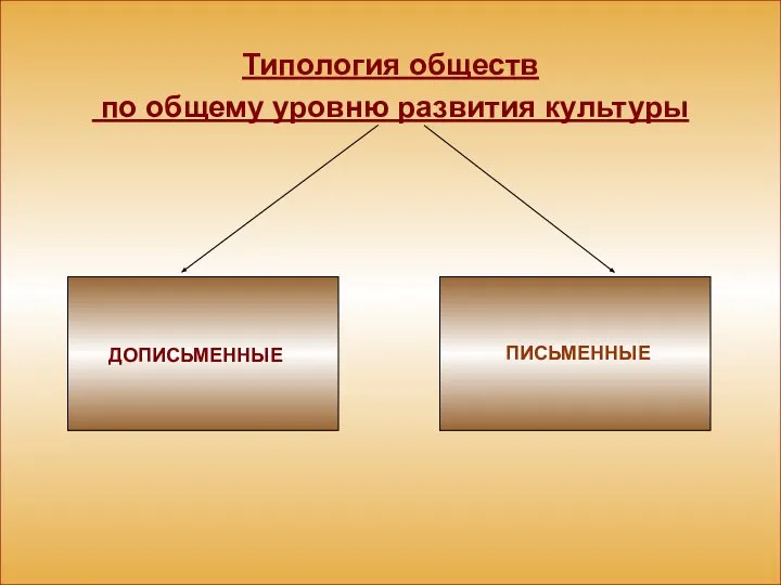 Типология обществ по общему уровню развития культуры ДОПИСЬМЕННЫЕ ПИСЬМЕННЫЕ