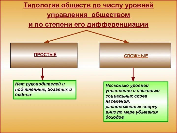 Типология обществ по числу уровней управления обществом и по степени его