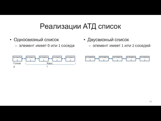 Реализации АТД список Односвязный список элемент имеет 0 или 1 соседа