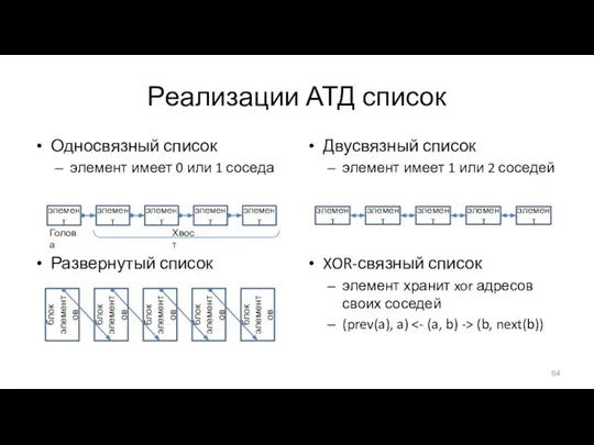 Реализации АТД список Односвязный список элемент имеет 0 или 1 соседа