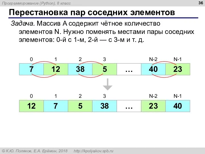 Перестановка пар соседних элементов Задача. Массив A содержит чётное количество элементов