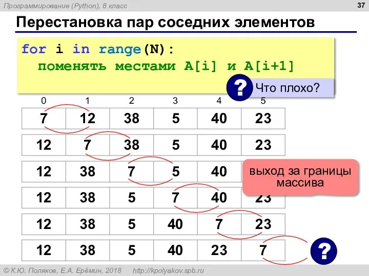 Перестановка пар соседних элементов for i in range(N): поменять местами A[i]