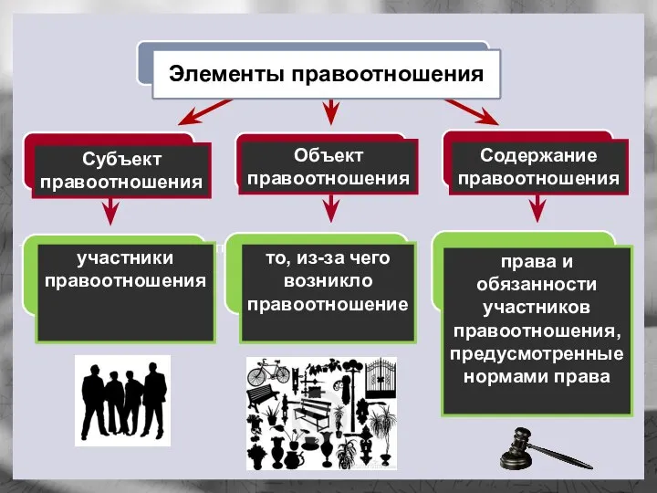 того, из-за чего воз­никло правоотношение; Субъект правоотношения Объект правоотношения Содержание правоотношения