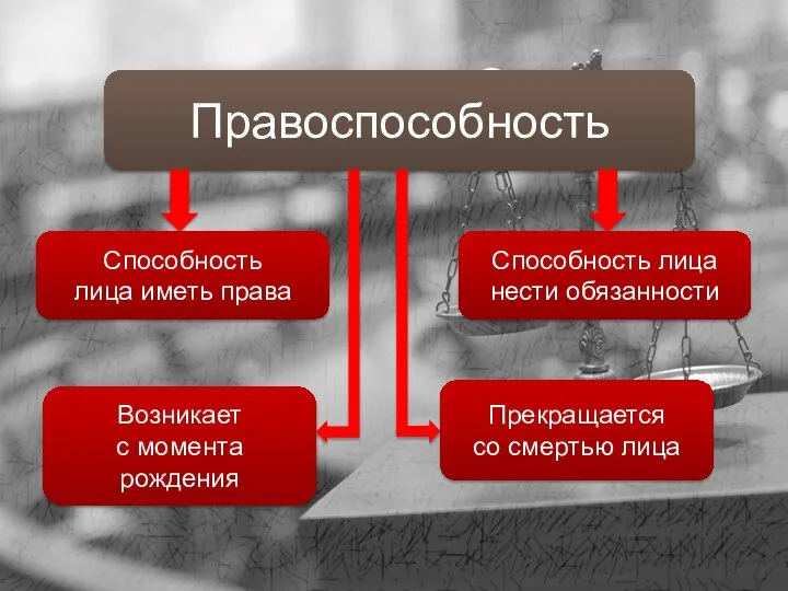 Правоспособность Способность лица иметь права Способность лица нести обязанности Возникает с