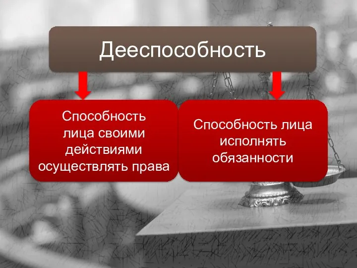 Дееспособность Способность лица своими действиями осуществлять права Способность лица исполнять обязанности