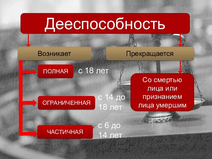 Дееспособность Возникает ПОЛНАЯ ОГРАНИЧЕННАЯ ЧАСТИЧНАЯ с 18 лет с 14 до