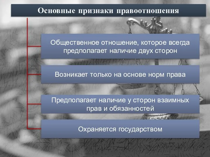 Основные признаки правоотношения Возникает только на основе норм права Предполагает наличие