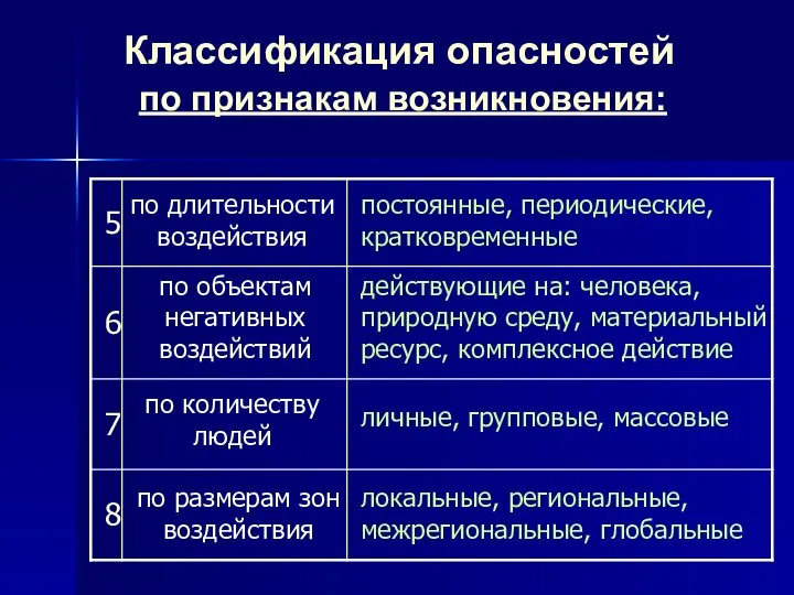 Классификация опасностей по признакам возникновения: по длительности воздействия по объектам негативных