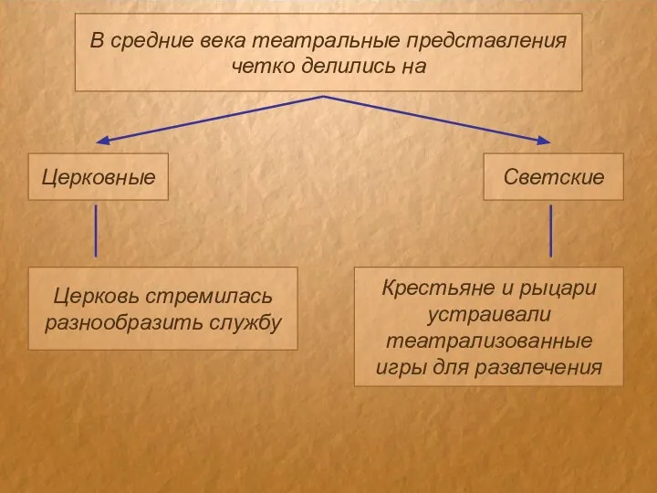 В средние века театральные представления четко делились на