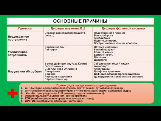 ОСНОВНЫЕ ПРИЧИНЫ Прием ряда лекарственных препаратов: ингибиторов дегидрофолатредуктазы (метотрексат, сульфасалазин и