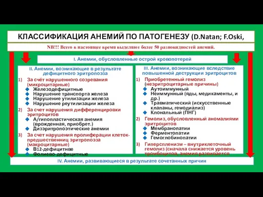 КЛАССИФИКАЦИЯ АНЕМИЙ ПО ПАТОГЕНЕЗУ (D.Natan; F.Oski, 2003 г.) NB!!! Всего в