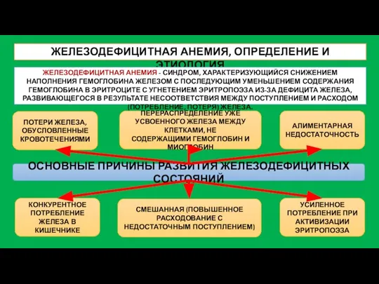 ЖЕЛЕЗОДЕФИЦИТНАЯ АНЕМИЯ, ОПРЕДЕЛЕНИЕ И ЭТИОЛОГИЯ ЖЕЛЕЗОДЕФИЦИТНАЯ АНЕМИЯ - СИНДРОМ, ХАРАКТЕРИЗУЮЩИЙСЯ СНИЖЕНИЕМ