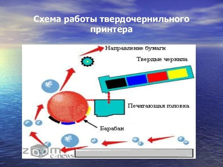 Схема работы твердочернильного принтера