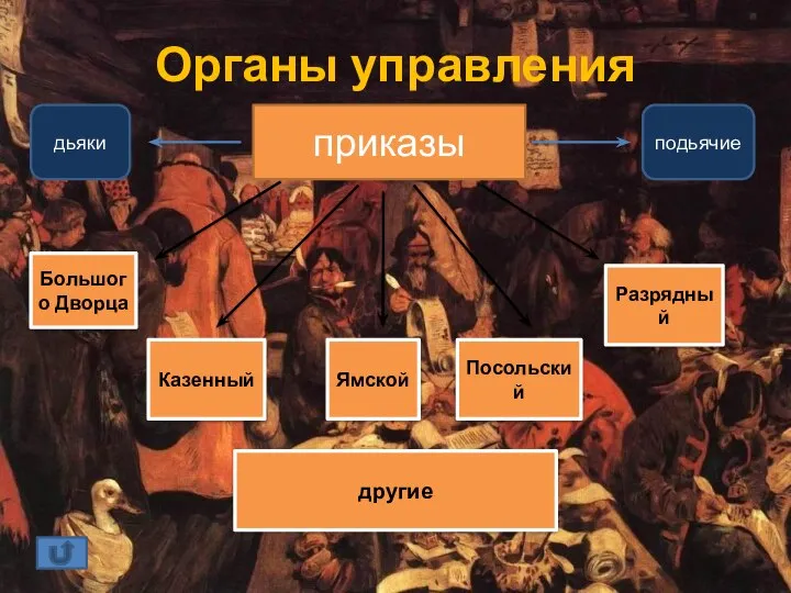 Органы управления приказы дьяки подьячие Посольский Большого Дворца Ямской Разрядный Казенный другие