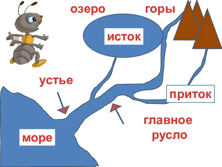 озеро горы исток главное русло устье море приток