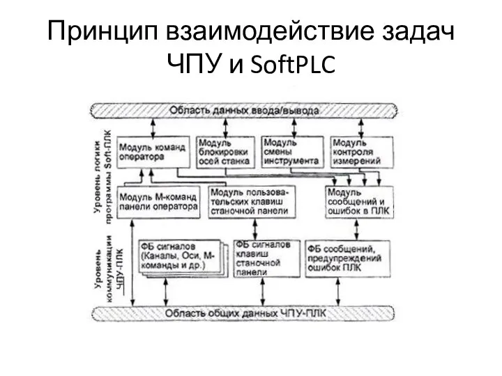 Принцип взаимодействие задач ЧПУ и SoftPLC