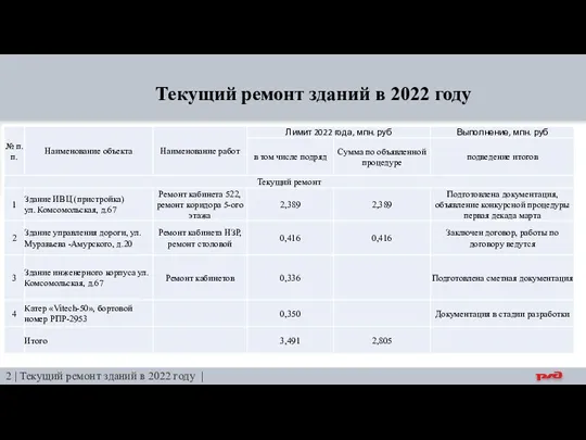 Текущий ремонт зданий в 2022 году 2 | Текущий ремонт зданий в 2022 году |