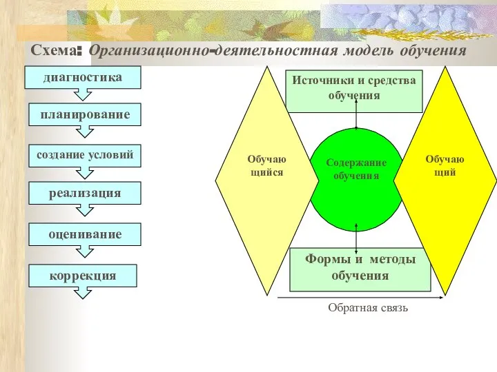 Источники и средства обучения Формы и методы обучения Содержание обучения диагностика