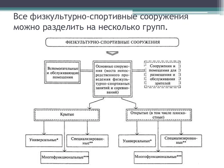 Все физкультурно-спортивные сооружения можно разделить на несколько групп.