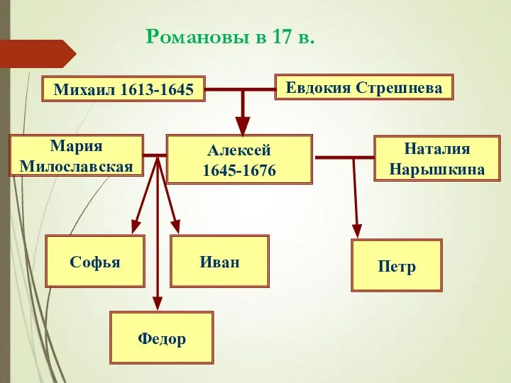 Романовы в 17 в. Михаил 1613-1645 Евдокия Стрешнева Алексей 1645-1676 Мария