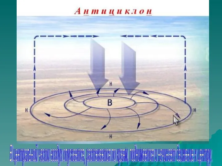 В центральной части воздух опускается, растекается по краям, поднимается и начинает движение к центру.