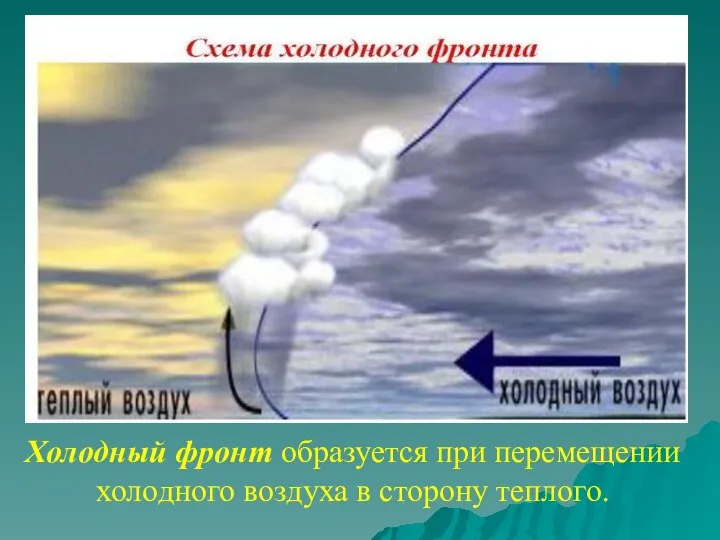 Холодный фронт образуется при перемещении холодного воздуха в сторону теплого.